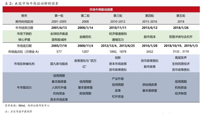 【西部策略】A股牛熊复盘系列（一）：历轮牛市如何演绎？