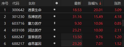 医药生物板块震荡走高 透景生命、塞力医疗等多股涨停