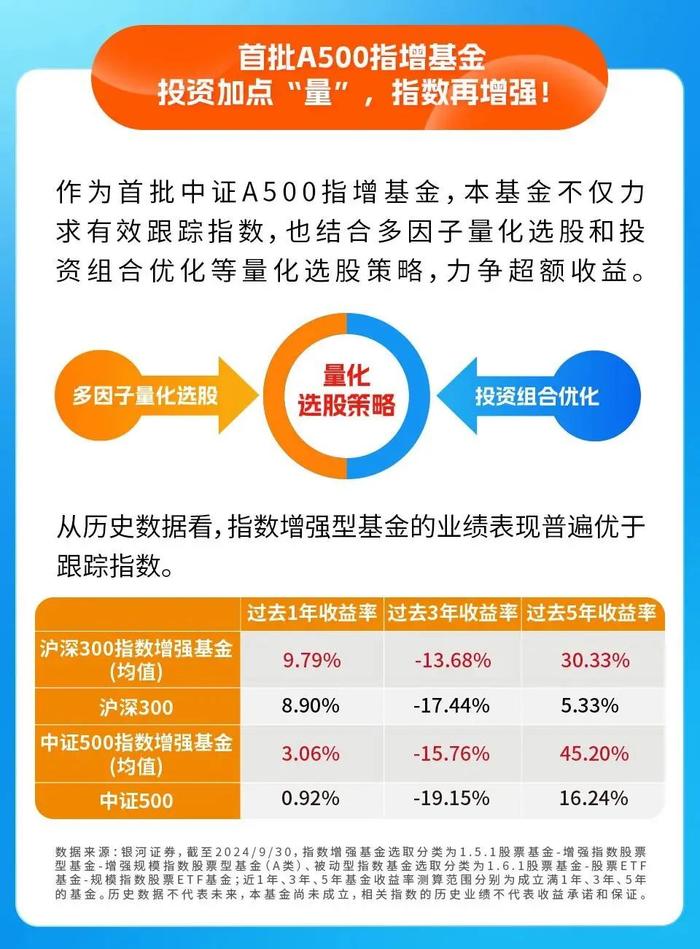 新指数·更增强！兴证全球中证A500指增基金11月28日起发行