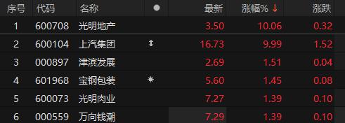 万达概念涨幅居前 光明地产、上汽集团涨停