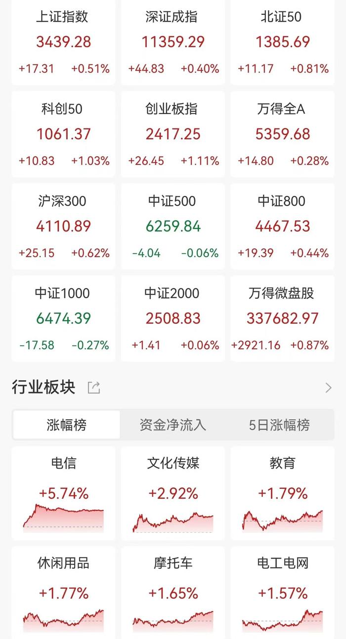 A股收评：缩量上涨！创业板指涨1.11%，Kimi概念股、上海本地股表现亮眼