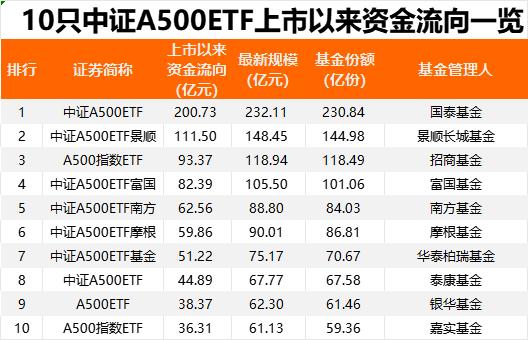 抄底！昨日股票ETF单日净流入22亿元