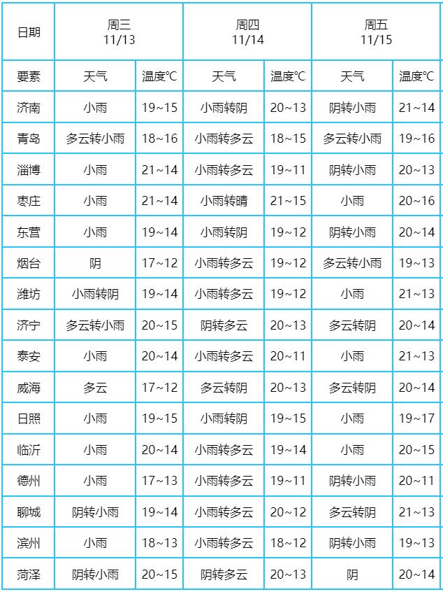 济南14日早晨到上午大部分地区有小雨，最高气温20℃左右