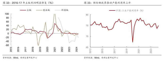 【西部策略】A股牛熊复盘系列（一）：历轮牛市如何演绎？