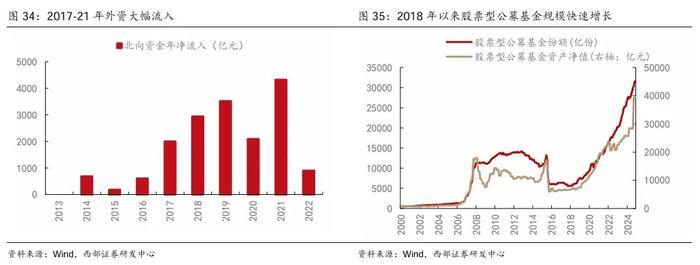 【西部策略】A股牛熊复盘系列（一）：历轮牛市如何演绎？