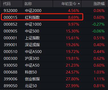 午后A股反攻，指数全线翻红！贡献度最高的个股是这些