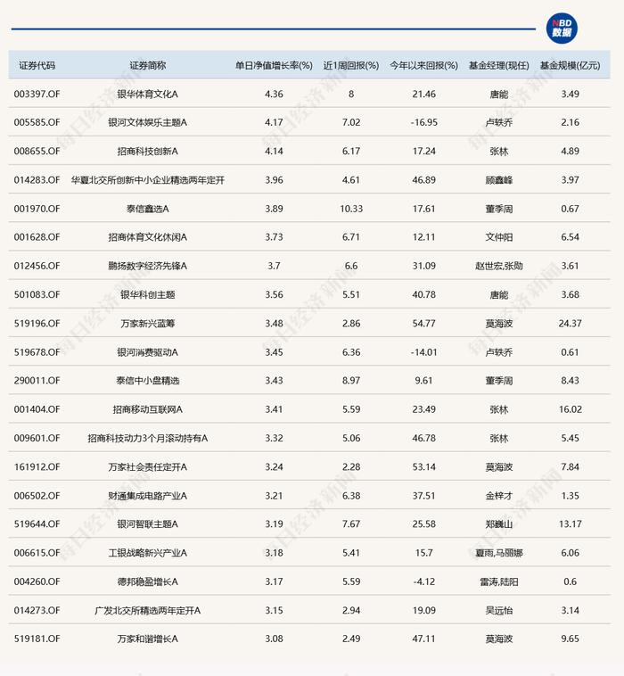 今日领涨基金上涨4.36%，持仓股有这些