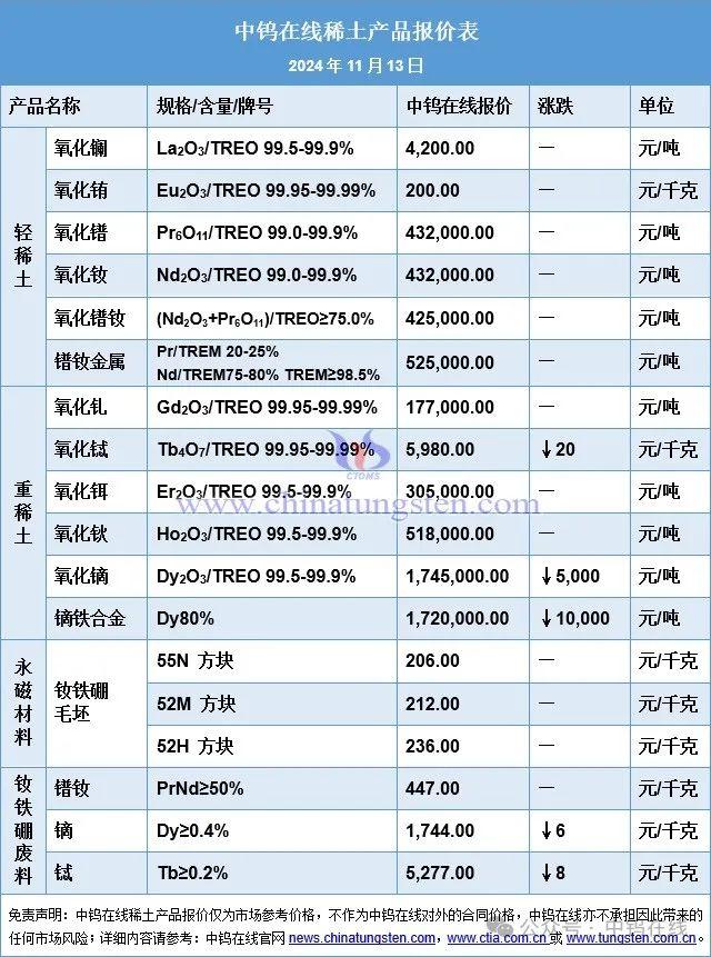 稀土价格|氧化铽、氧化钆、钕铁硼镝废料最新价格