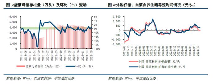 中信建投 | 猪价环比持续回落，关注出栏节奏及需求增量变化