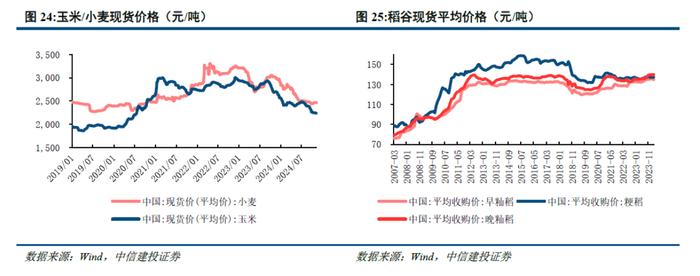 中信建投 | 猪价环比持续回落，关注出栏节奏及需求增量变化