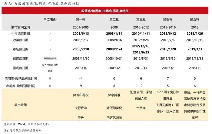 【西部策略】A股牛熊复盘系列（一）：历轮牛市如何演绎？