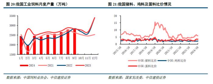 中信建投 | 猪价环比持续回落，关注出栏节奏及需求增量变化