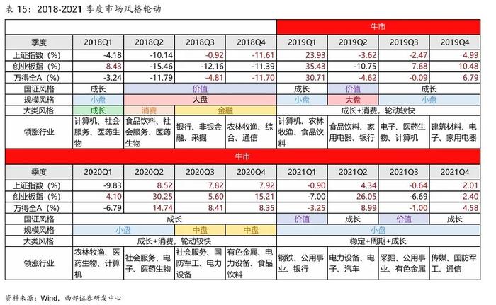 【西部策略】A股牛熊复盘系列（一）：历轮牛市如何演绎？