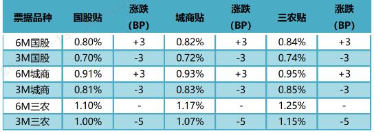 票据日评：足月票价微涨（2024.11.13）