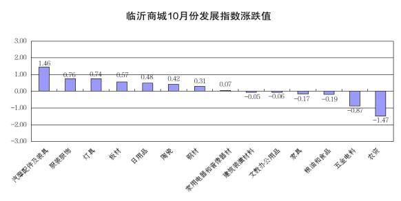 10月份临沂商城发展指数分析报告