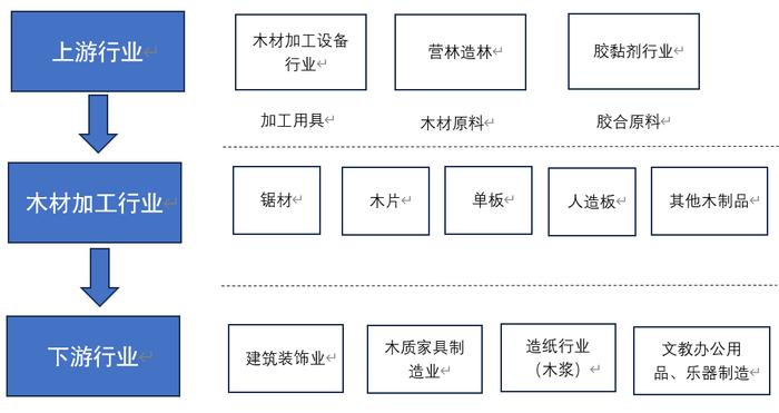 【新品种专栏】原木期货上市专题报告