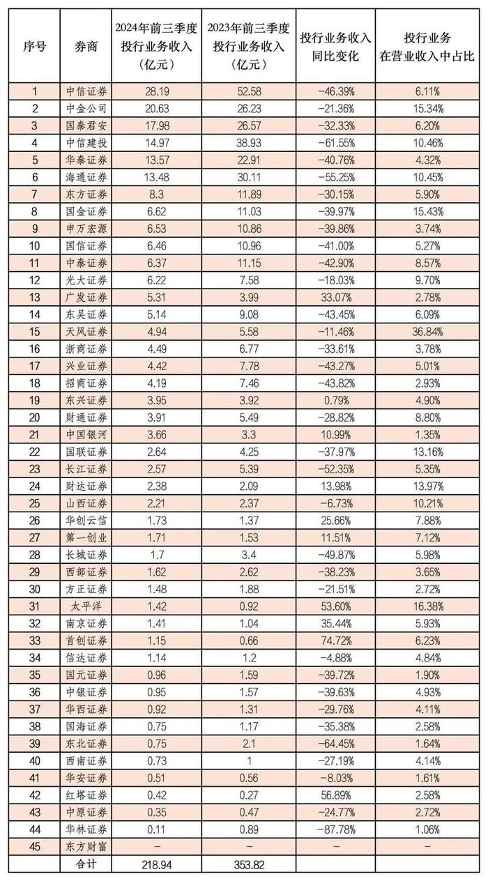 上市券商三季报披露收官 45家上市券商前三季共实现营业收入3,758.61亿元