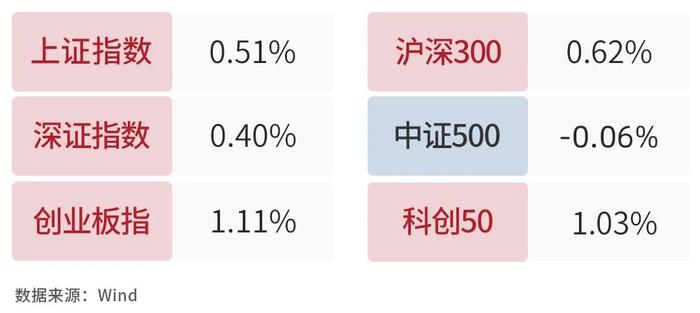 银河日评｜连续多日两市成交额站上2万亿元，传媒板块今日领涨