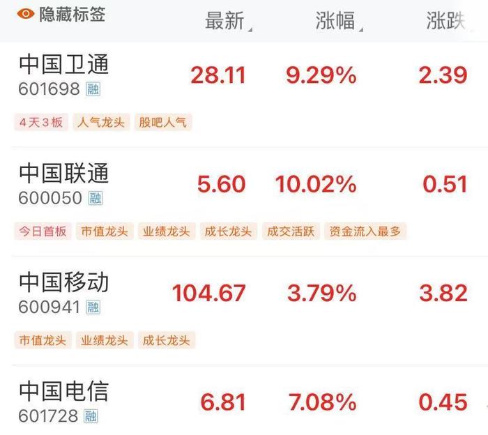 中国联通触涨停，中国电信、中国移动拉升！这一概念，多股涨停！