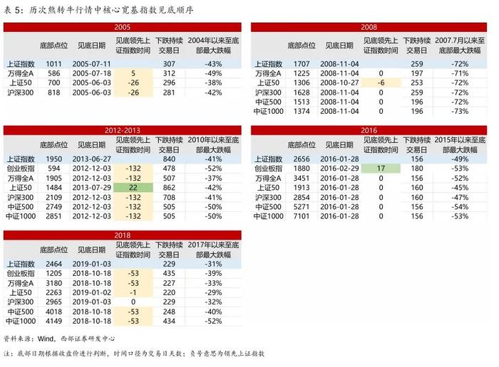 【西部策略】A股牛熊复盘系列（一）：历轮牛市如何演绎？