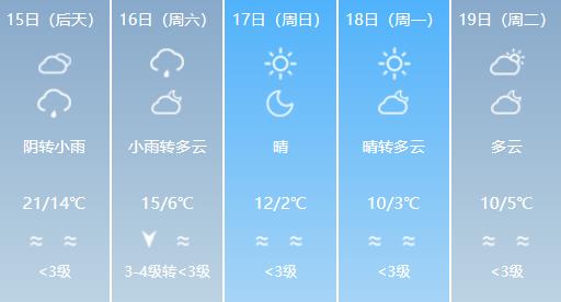 济南14日早晨到上午大部分地区有小雨，最高气温20℃左右