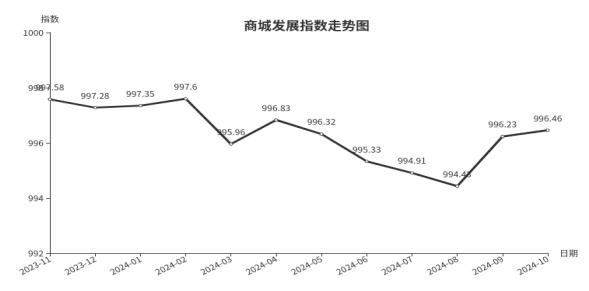 10月份临沂商城发展指数分析报告