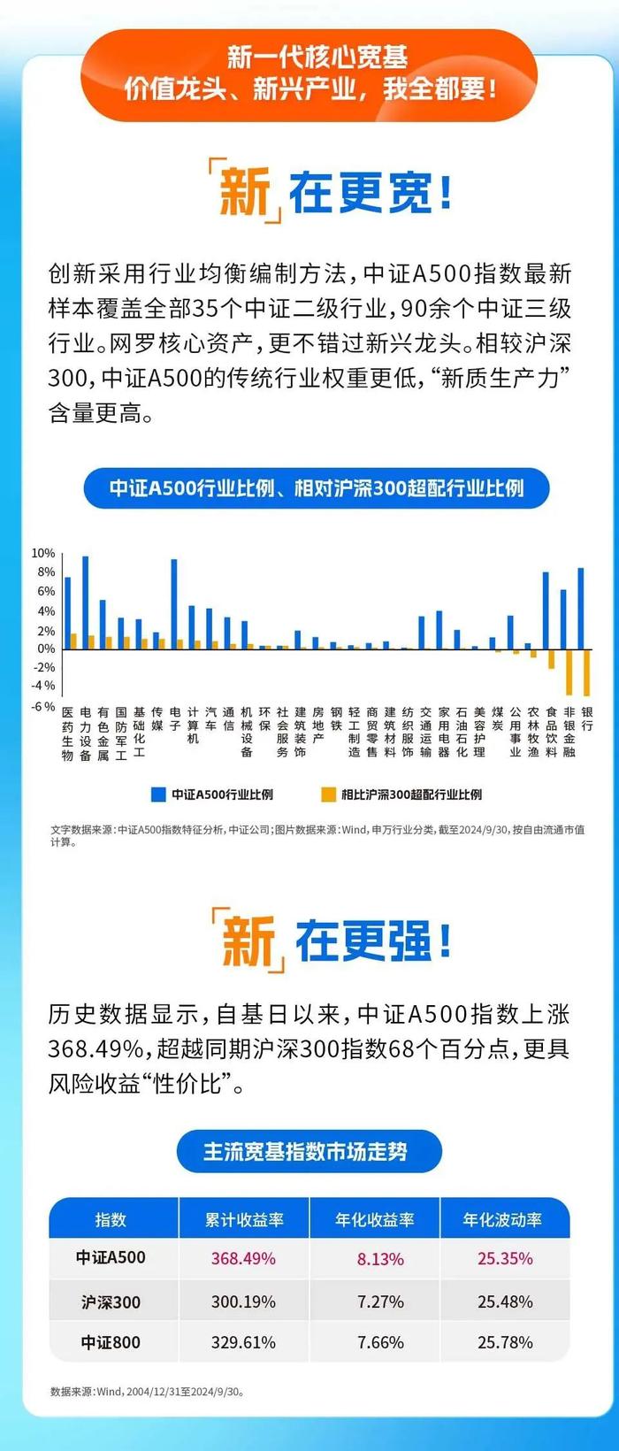 新指数·更增强！兴证全球中证A500指增基金11月28日起发行