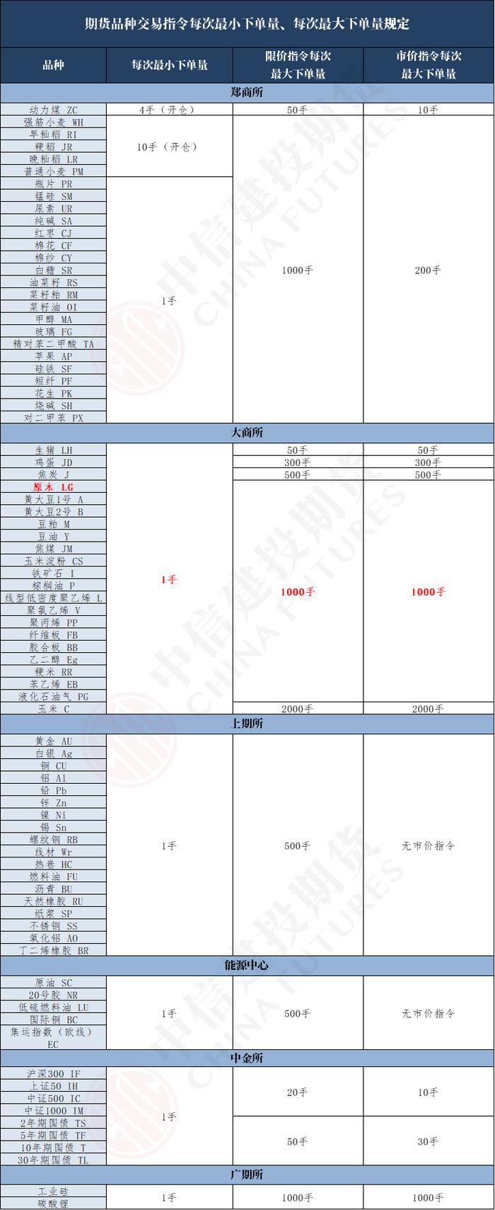 原木期货及期权即将上市，最小下单量、最大下单量有更新！