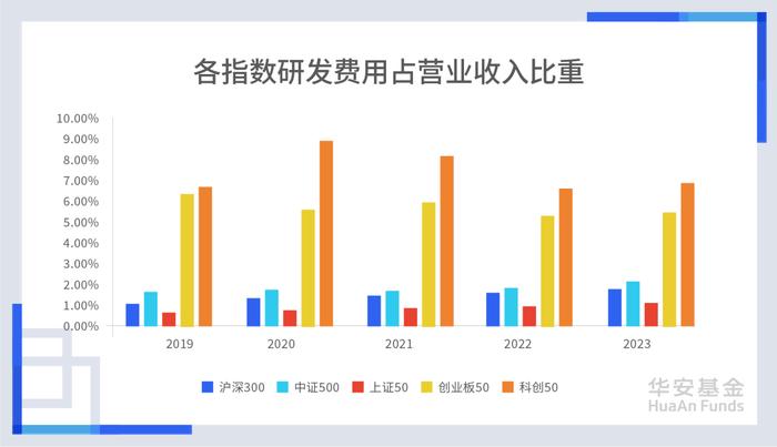 科创50，规模第二！