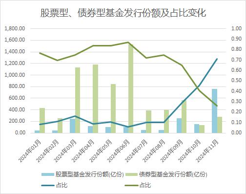 股票基金迎来发行小高峰！本月已创历史第二纪录