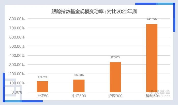 科创50，规模第二！