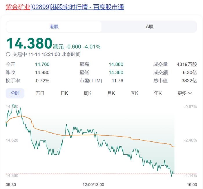 紫金矿业回应哥伦比亚武里蒂卡金矿遭非法采矿：损失资源确切数量尚需核实，矿山安全仍处于可控状态