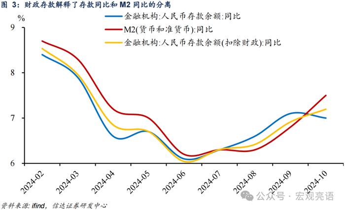 M2增速出现双重背离的原因 | 信达宏观