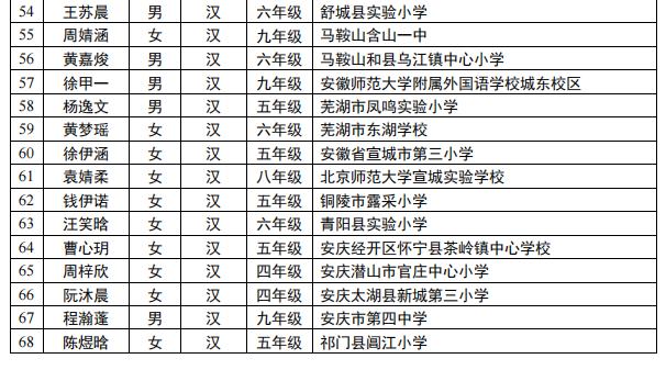 祝贺！安徽这68名同学