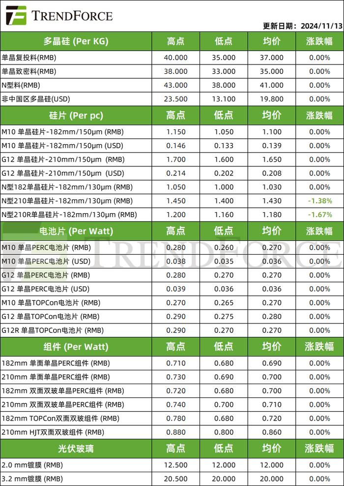 光伏周价格 | 183N硅片、电池供需关系好转，硅料库存水位压力增大