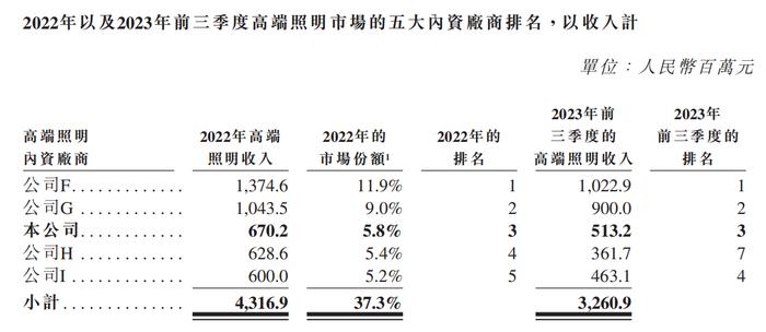 【IPO价值观】晶科电子转战港交所：高端照明业务难以突围 智能车灯依赖关联交易