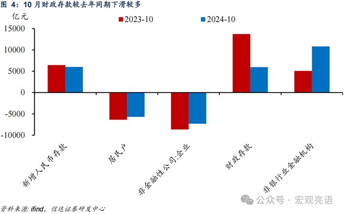 M2增速出现双重背离的原因 | 信达宏观