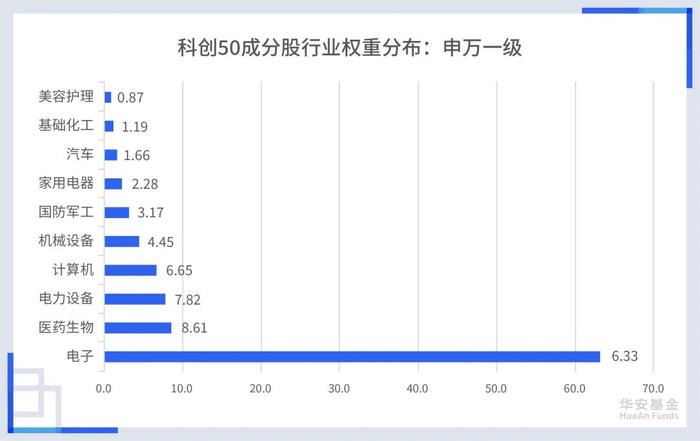 科创50，规模第二！