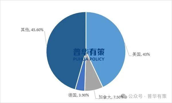 资料来源:普华有策