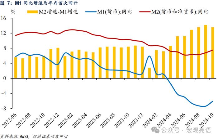 M2增速出现双重背离的原因 | 信达宏观