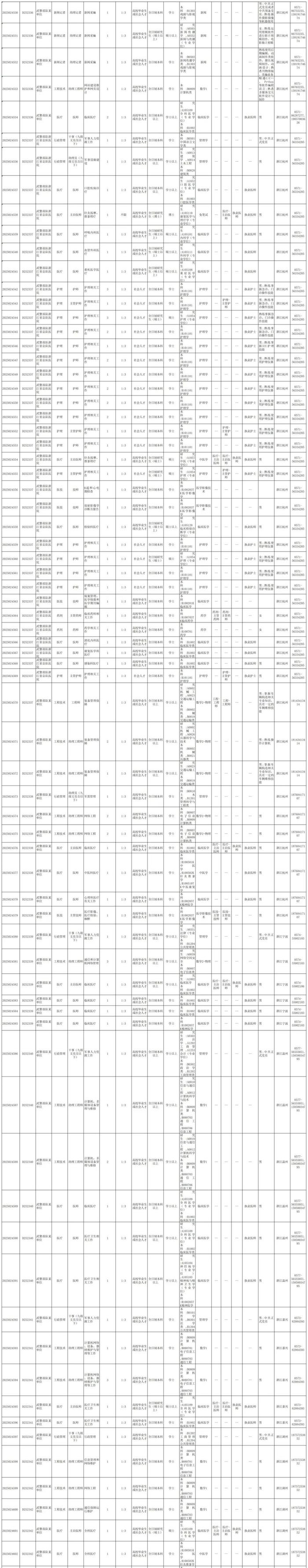 武警部队2025年面向社会公开招考文职人员岗位计划