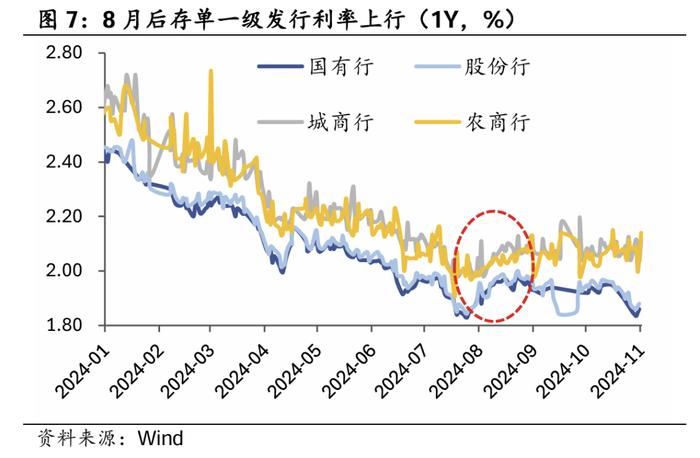 存单额度使用情况如何？——华创投顾部债券日报 2024-11-14