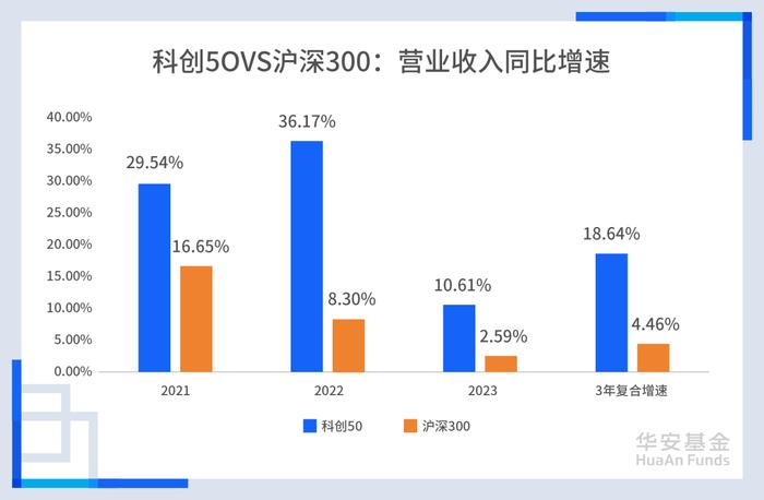 科创50，规模第二！