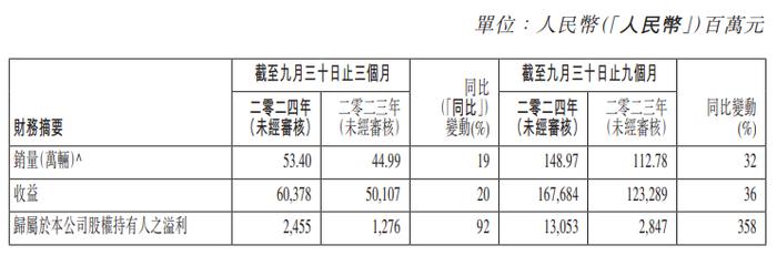 吉利汽车Q3营收破600亿创单季新高，有望实现全年200万辆销售目标 | 财报见闻