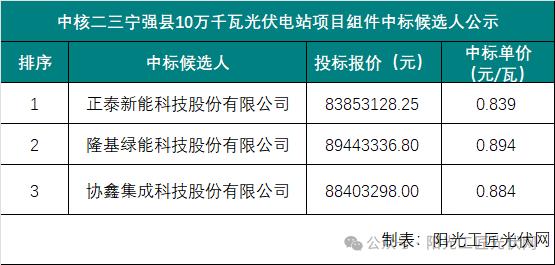 最高0.89元/瓦丨中核二三10万千瓦光伏电站项目组件中标候选人公示