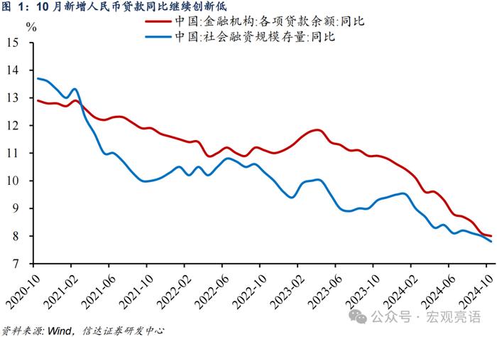 M2增速出现双重背离的原因 | 信达宏观