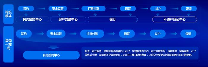 “线下建场、线上通网”，贝壳苏州打造一站式交易新模式