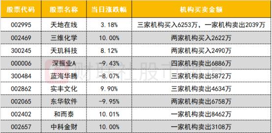 【数据看盘】机构活跃度持续下降 两家量化席位联手抄底中国卫通