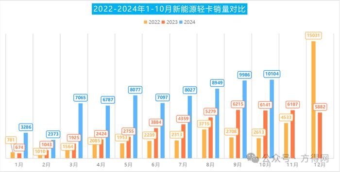 新能源轻卡10月销10万 增71%！远程/福田争第一 陕汽暴涨848%丨头条