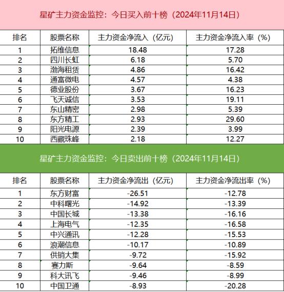 【数据看盘】机构活跃度持续下降 两家量化席位联手抄底中国卫通